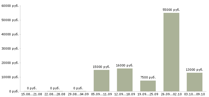 Вакансии упаковщики в Ижевске - Медиана зарплат упаковщики в Ижевске за 2 месяца