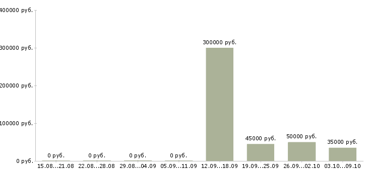 Вакансии управление отделом в Калуге - Медиана зарплат управление отделом в Калуге за 2 месяца