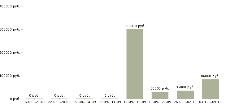 Вакансии управление отделом в Чебоксарах - Медиана зарплат управление отделом в Чебоксарах за 2 месяца