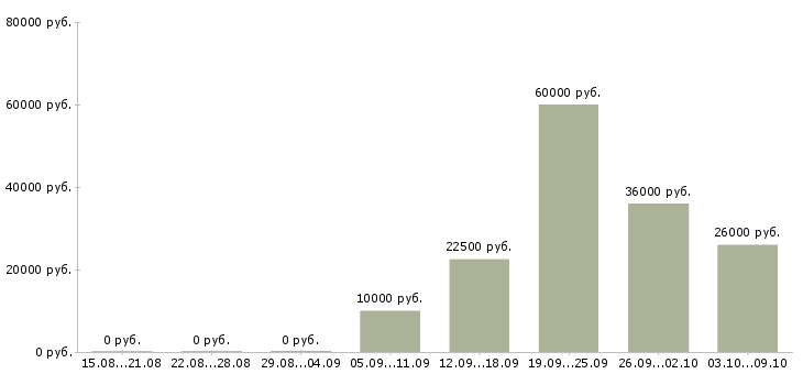 Вакансии финансовый консультант в Кирове - Медиана зарплат финансовый консультант в Кирове за 2 месяца