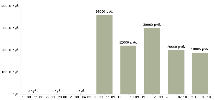 Вакансии эксперт в Кемерово - Медиана зарплат эксперт в Кемерово за 2 месяца