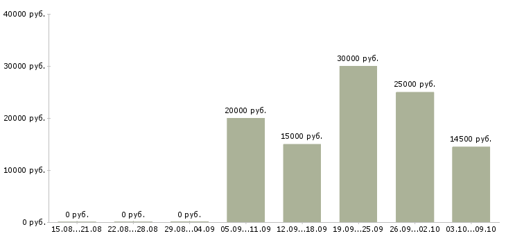 Вакансии электриков в Ижевске - Медиана зарплат электриков в Ижевске за 2 месяца