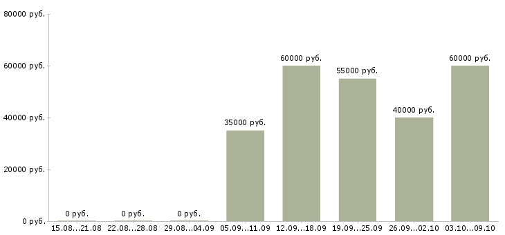 Вакансии электроник в Вологде - Медиана зарплат электроник в Вологде за 2 месяца