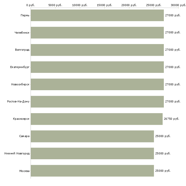 Поиск работы администратор охранник-Медиана зарплаты для вакансии «администратор охранник» в других городах
