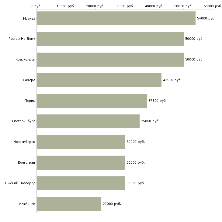 Поиск работы отделочник-Медиана зарплаты для вакансии «отделочник» в других городах