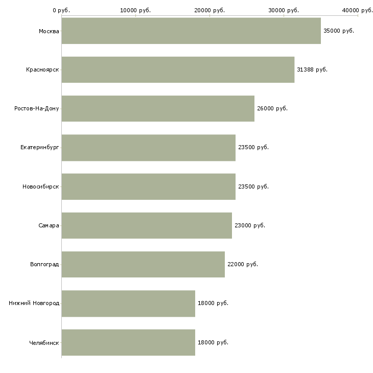 Поиск работы приемосдатчик-Медиана зарплаты для вакансии «приемосдатчик» в других городах