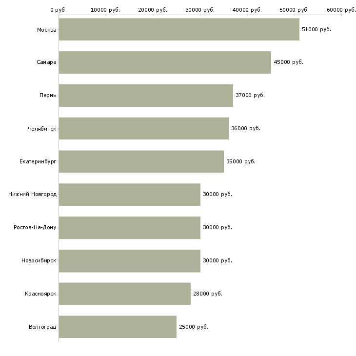 Поиск работы руководитель склада-Медиана зарплаты для вакансии «руководитель склада» в других городах