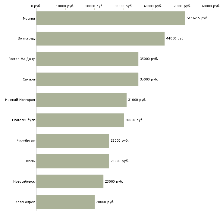 Поиск работы сборщики-Медиана зарплаты для вакансии «сборщики» в других городах