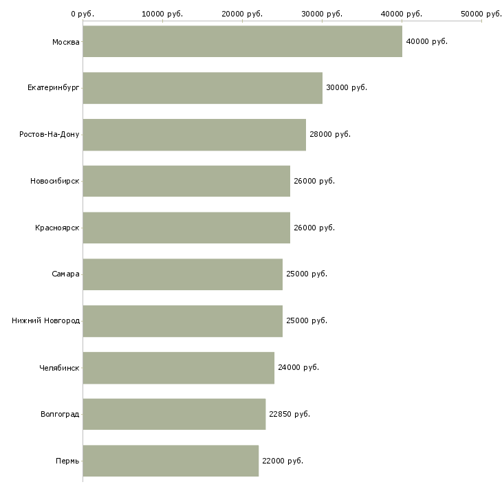 Поиск работы специалист по делопроизводству-Медиана зарплаты для вакансии «специалист по делопроизводству» в других городах
