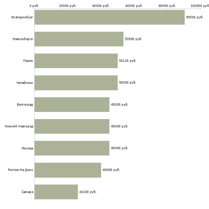 Поиск работы спортивный директор-Медиана зарплаты для вакансии «спортивный директор» в других городах