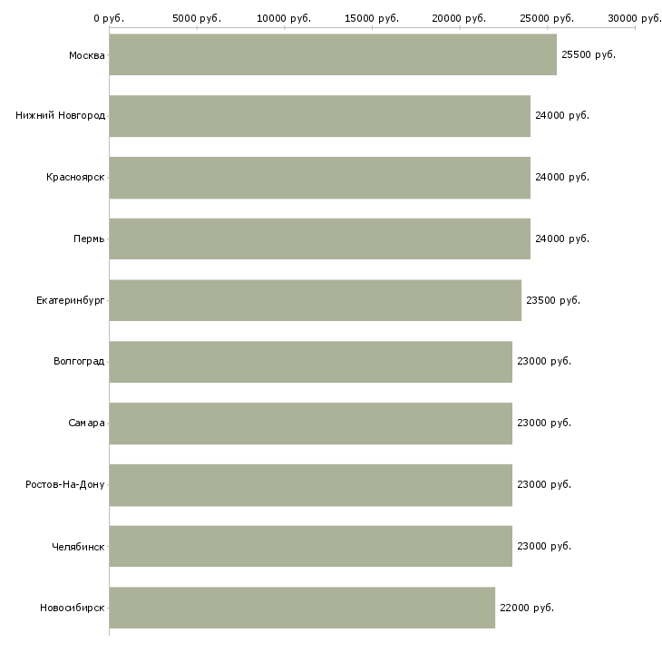 Поиск работы уборщицы на работу-Медиана зарплаты для вакансии «уборщицы на работу» в других городах