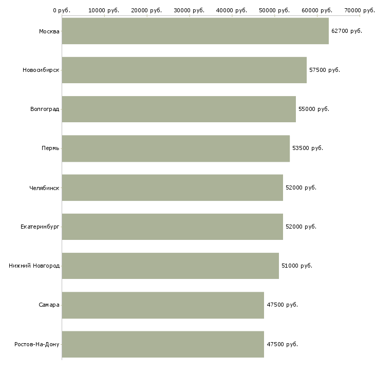Поиск работы фрезеровщик с проживанием-Медиана зарплаты для вакансии «фрезеровщик с проживанием» в других городах