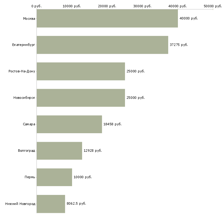 Поиск работы художественный руководитель-Медиана зарплаты для вакансии «художественный руководитель» в других городах