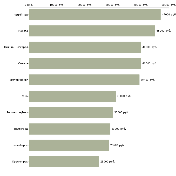Поиск работы экспедитор для работы с водителем-Медиана зарплаты для вакансии «экспедитор для работы с водителем» в других городах