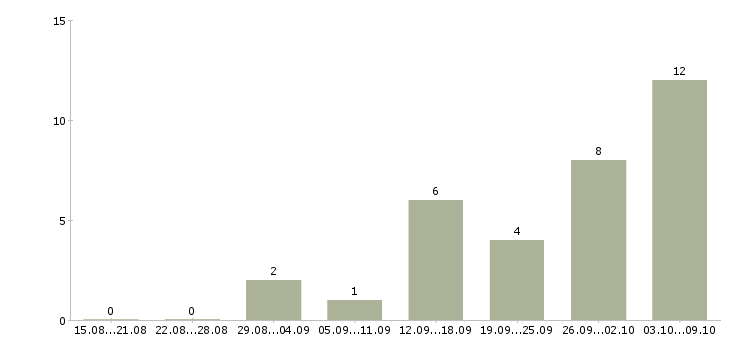 Работа курьер доставки Башкортостан - Число вакансий Башкортостан по специальности курьер доставки за 2 месяца