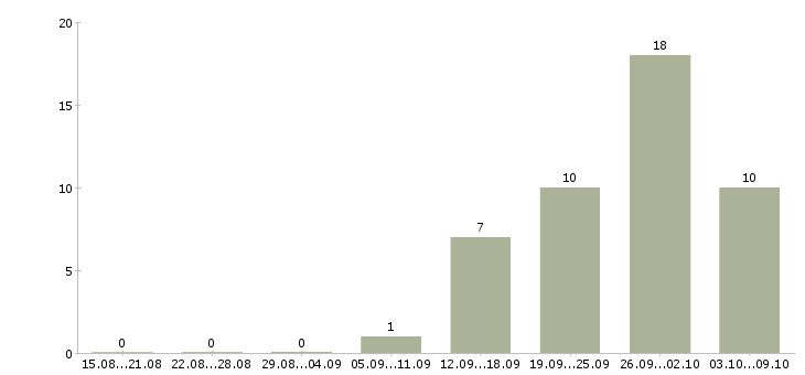 Работа специалист по маркетингу Башкортостан - Число вакансий Башкортостан по специальности специалист по маркетингу за 2 месяца