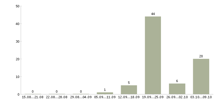 Работа мастер Бурятия - Число вакансий Бурятия по специальности мастер за 2 месяца