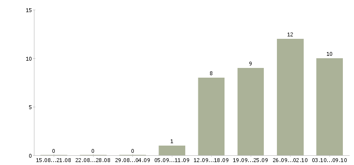 Работа специалист по социальной работе Бурятия - Число вакансий Бурятия по специальности специалист по социальной работе за 2 месяца