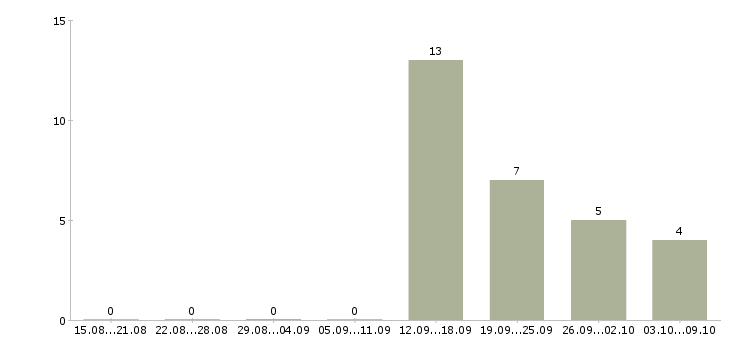 Работа тренинг менеджер Бурятия - Число вакансий Бурятия по специальности тренинг менеджер за 2 месяца