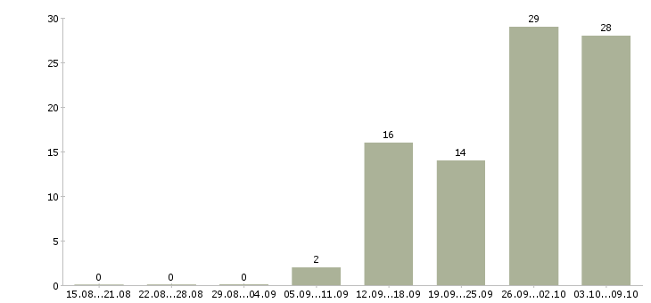Работа работник Йошкар-ола - Число вакансий Йошкар-ола по специальности работник за 2 месяца