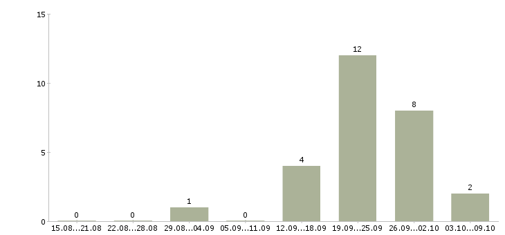 Работа сотрудник в офис менеджер Йошкар-ола - Число вакансий Йошкар-ола по специальности сотрудник в офис менеджер за 2 месяца