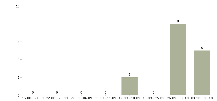 Работа уборка квартир Карелия - Число вакансий Карелия по специальности уборка квартир за 2 месяца