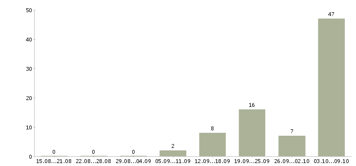 Работа плотник Нижний новгород - Число вакансий Нижний новгород по специальности плотник за 2 месяца