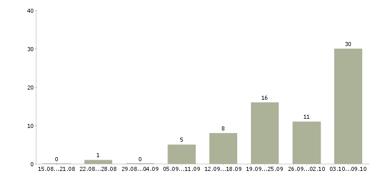 Работа подработка в свободное время Нижний новгород - Число вакансий Нижний новгород по специальности подработка в свободное время за 2 месяца