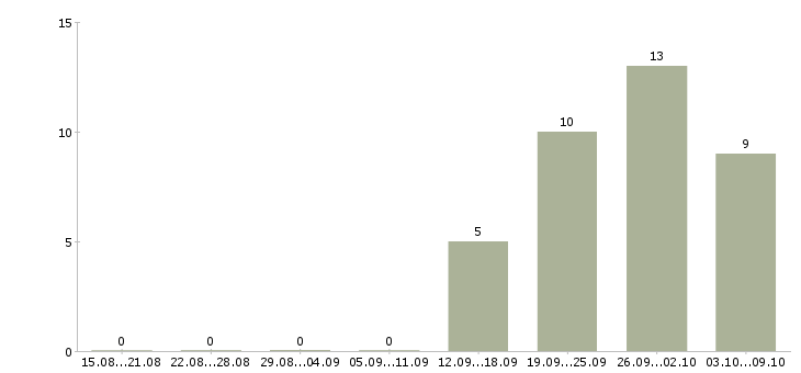 Работа специалист по инвентаризации Нижний новгород - Число вакансий Нижний новгород по специальности специалист по инвентаризации за 2 месяца