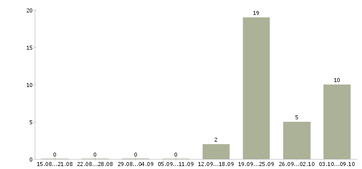 Работа экспедитор для работы с водителем Нижний новгород - Число вакансий Нижний новгород по специальности экспедитор для работы с водителем за 2 месяца