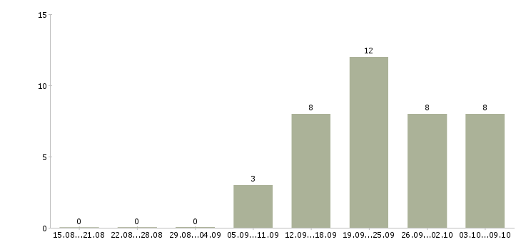 Работа директор розничной сети Ростов-на-дону - Число вакансий Ростов-на-дону по специальности директор розничной сети за 2 месяца