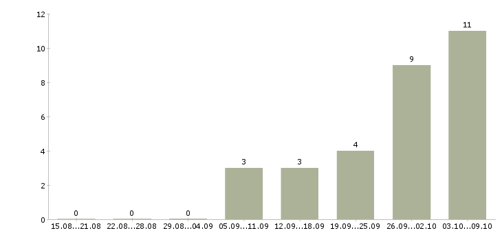 Работа кредитный менеджер Ростов-на-дону - Число вакансий Ростов-на-дону по специальности кредитный менеджер за 2 месяца