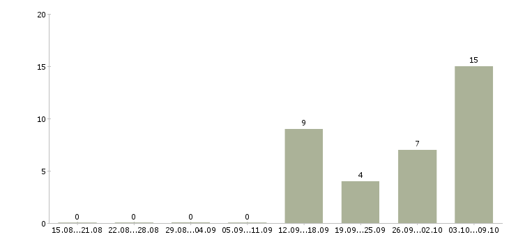 Работа сушист Санкт-петербург - Число вакансий Санкт-петербург по специальности сушист за 2 месяца