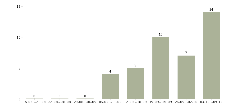 Работа горничные Татарстан - Число вакансий Татарстан по специальности горничные за 2 месяца