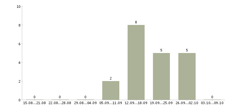 Работа директор по рекламе Татарстан - Число вакансий Татарстан по специальности директор по рекламе за 2 месяца