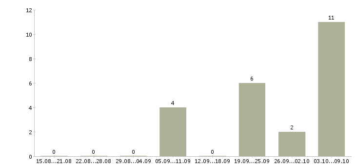 Работа каменщики Татарстан - Число вакансий Татарстан по специальности каменщики за 2 месяца