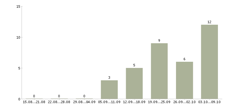 Работа начальник технического отдела Татарстан - Число вакансий Татарстан по специальности начальник технического отдела за 2 месяца