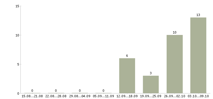 Работа подработка по выходным Татарстан - Число вакансий Татарстан по специальности подработка по выходным за 2 месяца