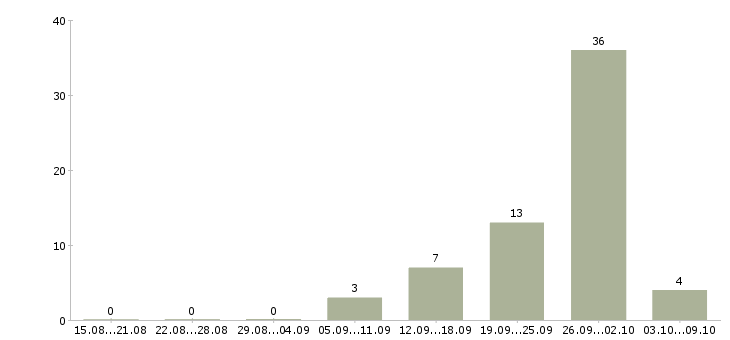 Работа сотрудник охраны Татарстан - Число вакансий Татарстан по специальности сотрудник охраны за 2 месяца