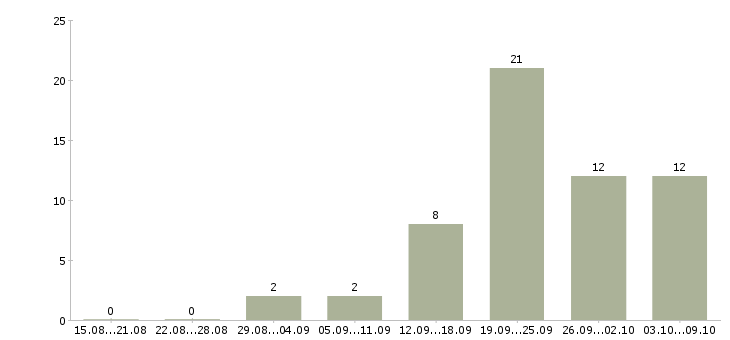 Работа пожарный Удмуртия - Число вакансий Удмуртия по специальности пожарный за 2 месяца