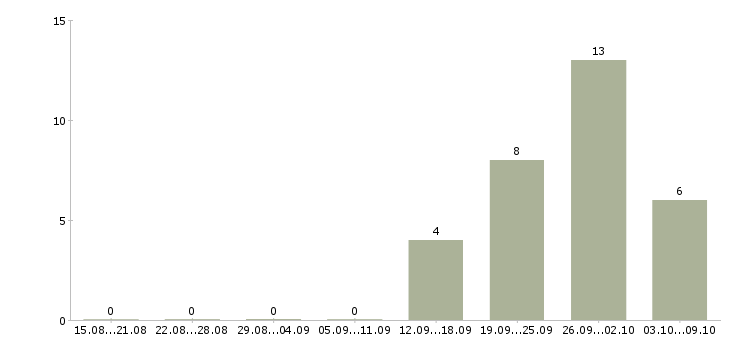 Работа специалист по социальной работе Хакасия - Число вакансий Хакасия по специальности специалист по социальной работе за 2 месяца