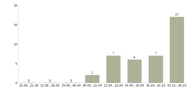 Работа из дома в Абакане - Число вакансий в Абакане по специальности из дома за 2 месяца