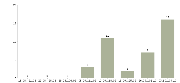 Работа интернет бизнес в Ангарске - Число вакансий в Ангарске по специальности интернет бизнес за 2 месяца