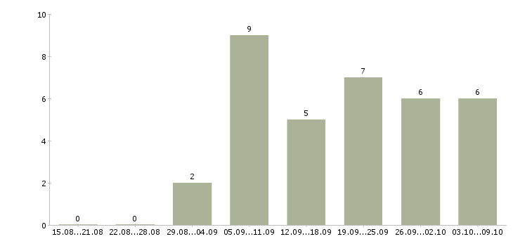 Работа заведующий в Архангельске - Число вакансий в Архангельске по специальности заведующий за 2 месяца