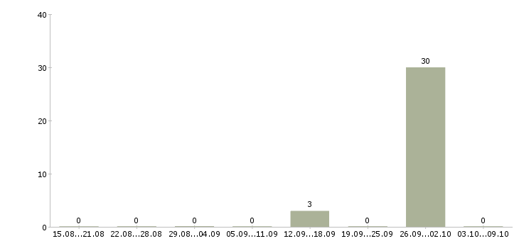 Работа менеджер по работе с застройщиками в Архангельске - Число вакансий в Архангельске по специальности менеджер по работе с застройщиками за 2 месяца