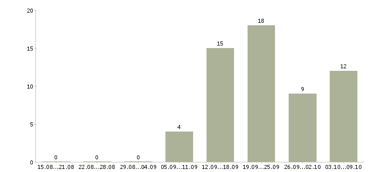 Работа мастера в Астрахани - Число вакансий в Астрахани по специальности мастера за 2 месяца