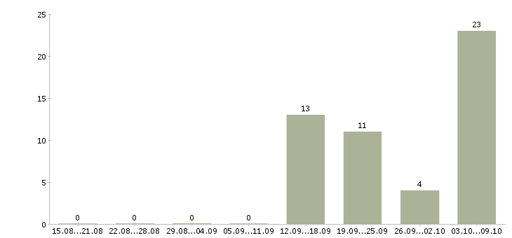 Работа разработчик в Астрахани - Число вакансий в Астрахани по специальности разработчик за 2 месяца