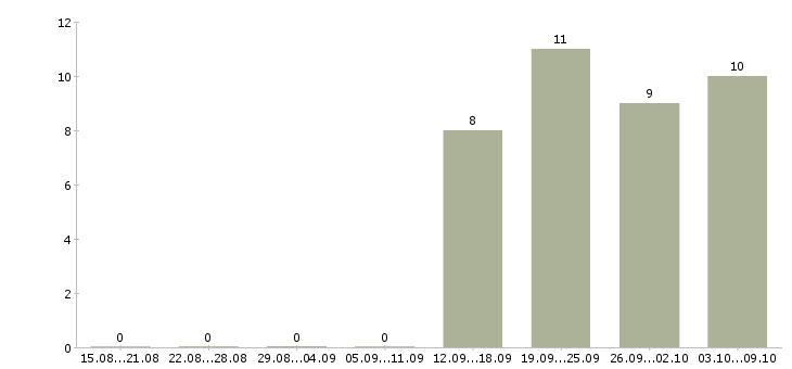 Работа исполнительный директор в Барнауле - Число вакансий в Барнауле по специальности исполнительный директор за 2 месяца
