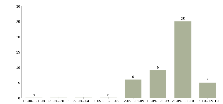 Работа менеджер по продажам техники в Брянске - Число вакансий в Брянске по специальности менеджер по продажам техники за 2 месяца