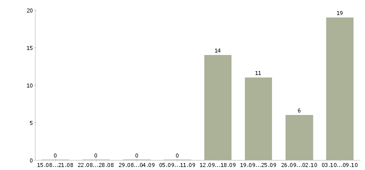 Работа без опыта в Владикавказе - Число вакансий в Владикавказе по специальности без опыта за 2 месяца